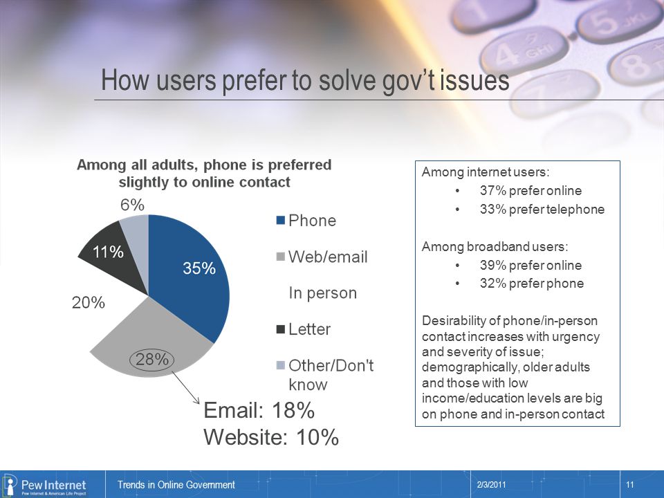Title of presentation How users prefer to solve gov’t issues 2/3/ Among internet users: 37% prefer online 33% prefer telephone Among broadband users: 39% prefer online 32% prefer phone Desirability of phone/in-person contact increases with urgency and severity of issue; demographically, older adults and those with low income/education levels are big on phone and in-person contact   18% Website: 10% Trends in Online Government