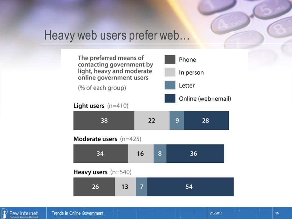 Title of presentation Heavy web users prefer web… 2/3/ Trends in Online Government