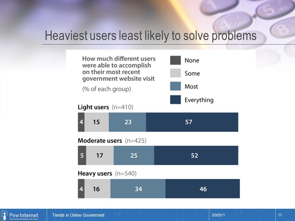 Title of presentation Heaviest users least likely to solve problems 2/3/ Trends in Online Government