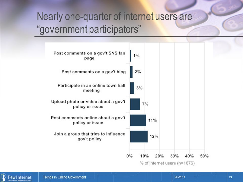 Title of presentation Nearly one-quarter of internet users are government participators 2/3/ Trends in Online Government