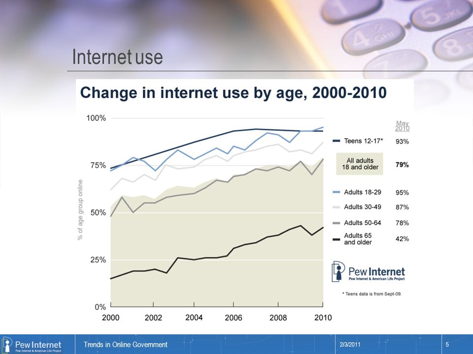Title of presentation Internet use 2/3/20115 Trends in Online Government
