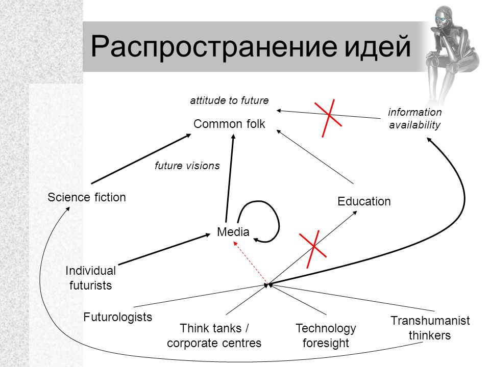 Распространение идей