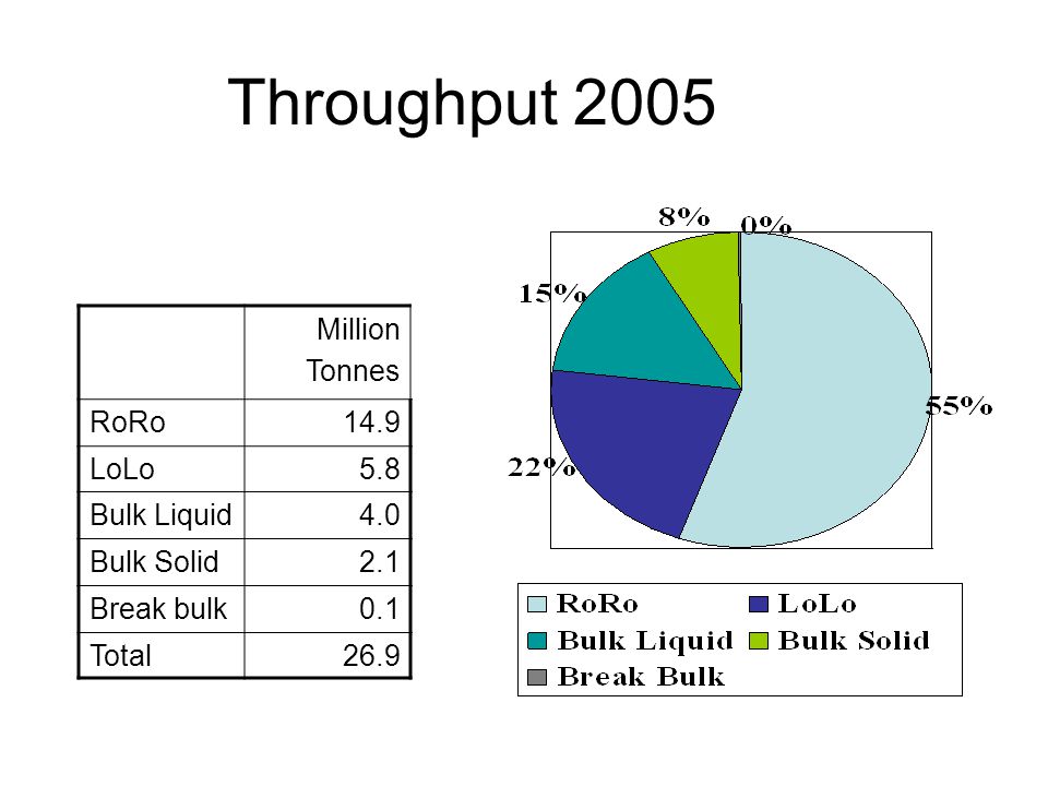 Throughput 2005 Million Tonnes RoRo14.9 LoLo5.8 Bulk Liquid4.0 Bulk Solid2.1 Break bulk0.1 Total26.9