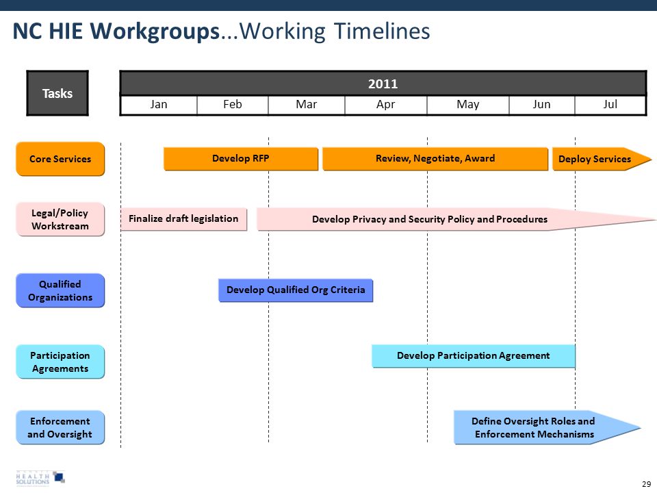 29 NC HIE Workgroups...Working Timelines JanFebMarAprMayJunJul Develop Qualified Org Criteria Qualified Organizations Participation Agreements Develop Participation Agreement Tasks Legal/Policy Workstream Finalize draft legislation 2011 Enforcement and Oversight Define Oversight Roles and Enforcement Mechanisms Develop RFPReview, Negotiate, Award Core Services Deploy Services Develop Privacy and Security Policy and Procedures