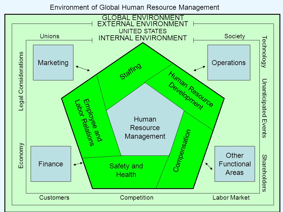 environment of human resource management