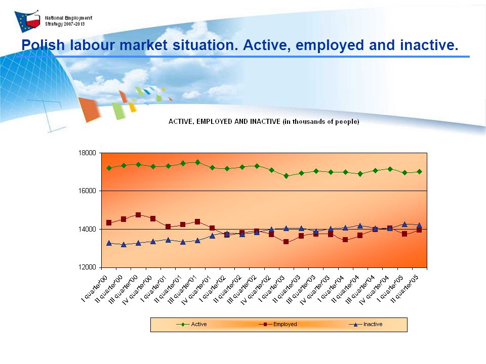 Polish labour market situation. Active, employed and inactive.