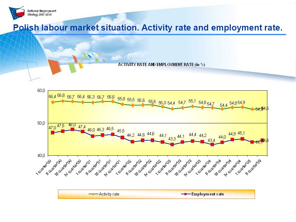 Polish labour market situation. Activity rate and employment rate.