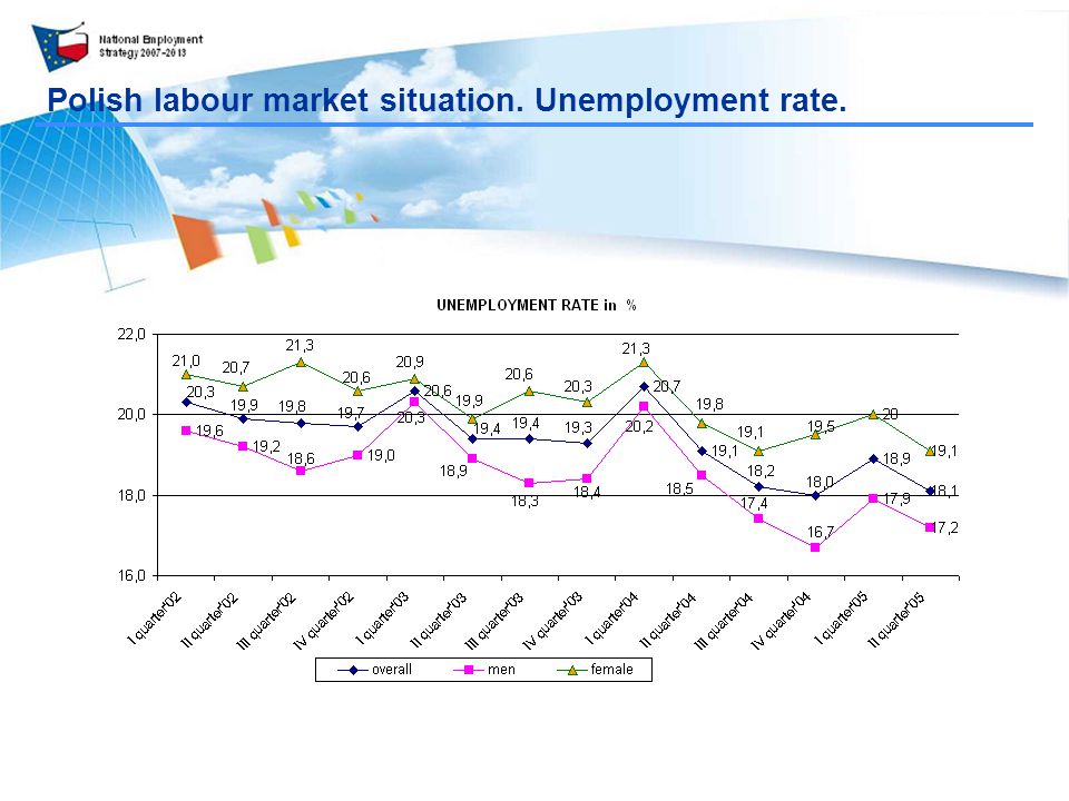 Polish labour market situation. Unemployment rate.