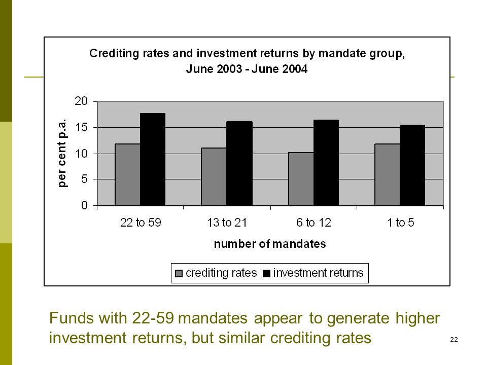 22 Funds with mandates appear to generate higher investment returns, but similar crediting rates