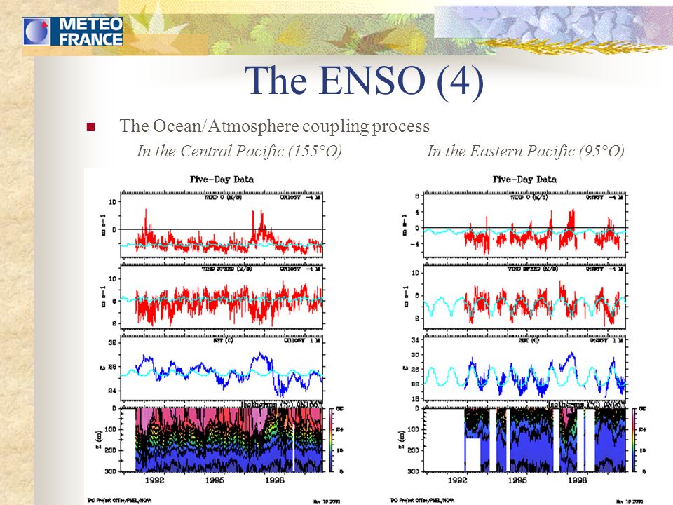 The ENSO (4) The Ocean/Atmosphere coupling process In the Central Pacific (155°O) In the Eastern Pacific (95°O)