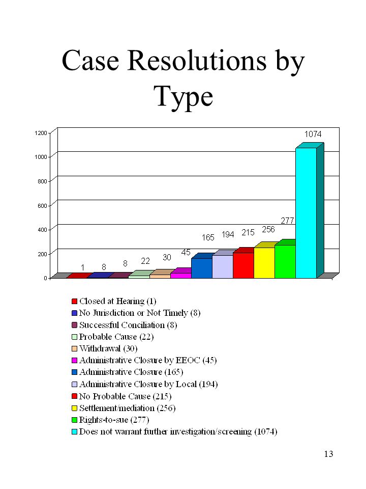 13 Case Resolutions by Type