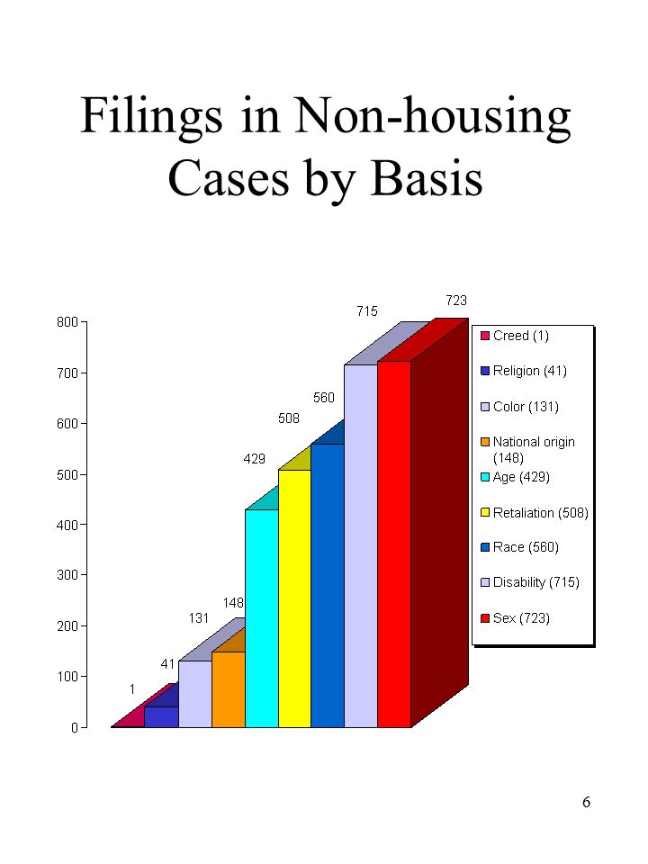 6 Filings in Non-housing Cases by Basis