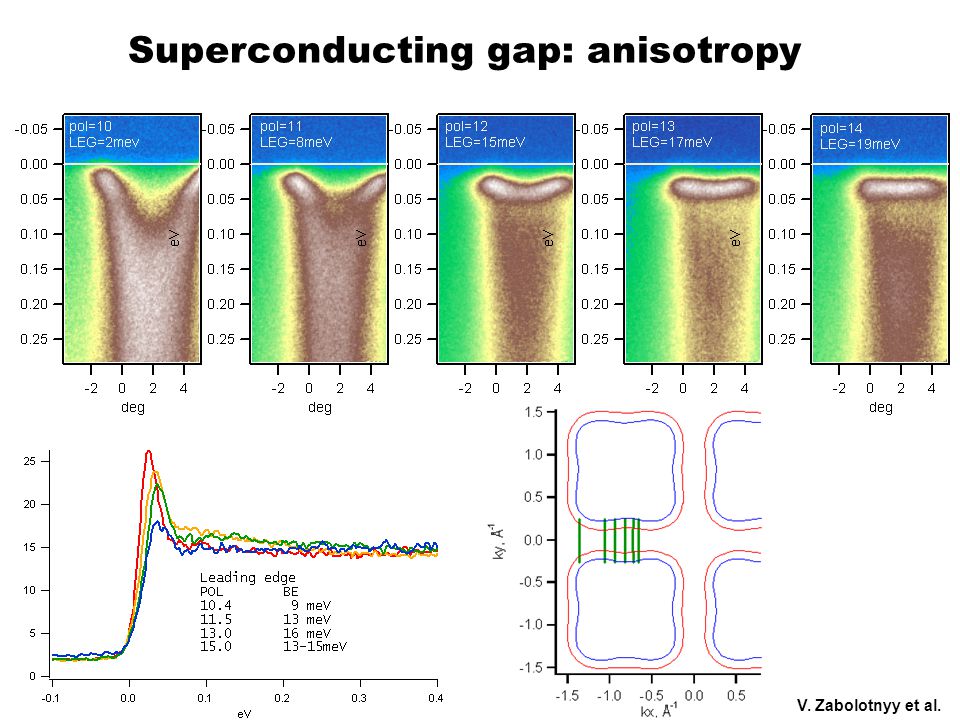 Superconducting gap: anisotropy V. Zabolotnyy et al.
