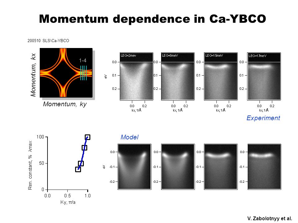 Experiment Model Momentum, ky Momentum, kx Momentum dependence in Ca-YBCO SLS\Ca-YBCO V.