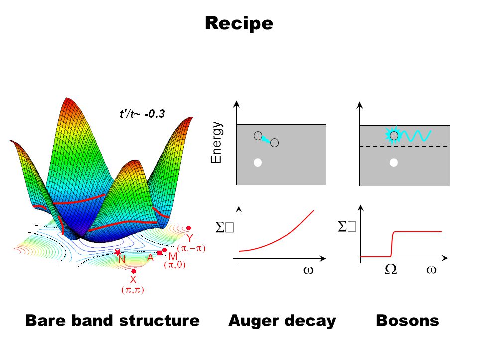 Energy Recipe     Bare band structureAuger decayBosons