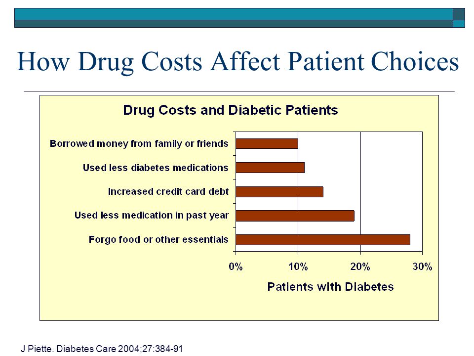How Drug Costs Affect Patient Choices J Piette. Diabetes Care 2004;27:384-91