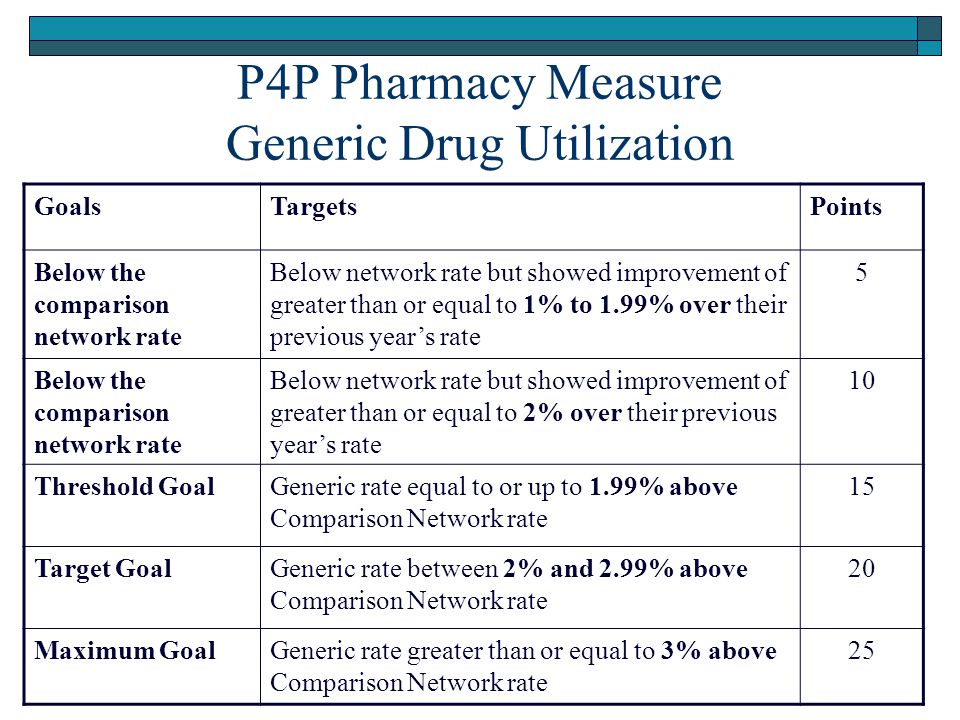 P4P Pharmacy Measure Generic Drug Utilization GoalsTargetsPoints Below the comparison network rate Below network rate but showed improvement of greater than or equal to 1% to 1.99% over their previous year’s rate 5 Below the comparison network rate Below network rate but showed improvement of greater than or equal to 2% over their previous year’s rate 10 Threshold GoalGeneric rate equal to or up to 1.99% above Comparison Network rate 15 Target GoalGeneric rate between 2% and 2.99% above Comparison Network rate 20 Maximum GoalGeneric rate greater than or equal to 3% above Comparison Network rate 25