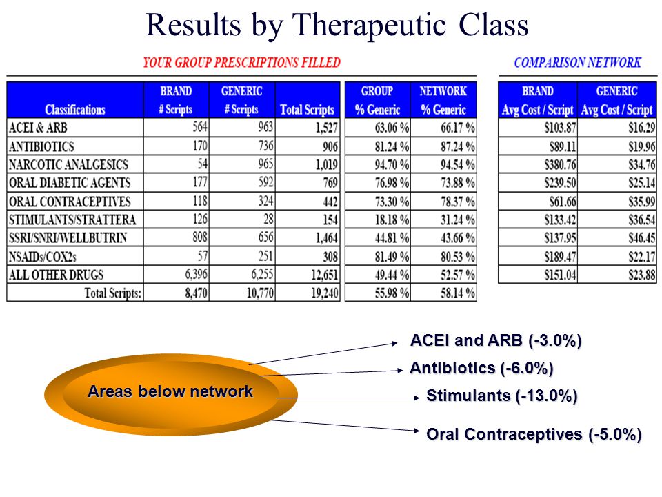 Areas below network ACEI and ARB (-3.0%) Antibiotics (-6.0%) Oral Contraceptives (-5.0%) Stimulants (-13.0%) Results by Therapeutic Class