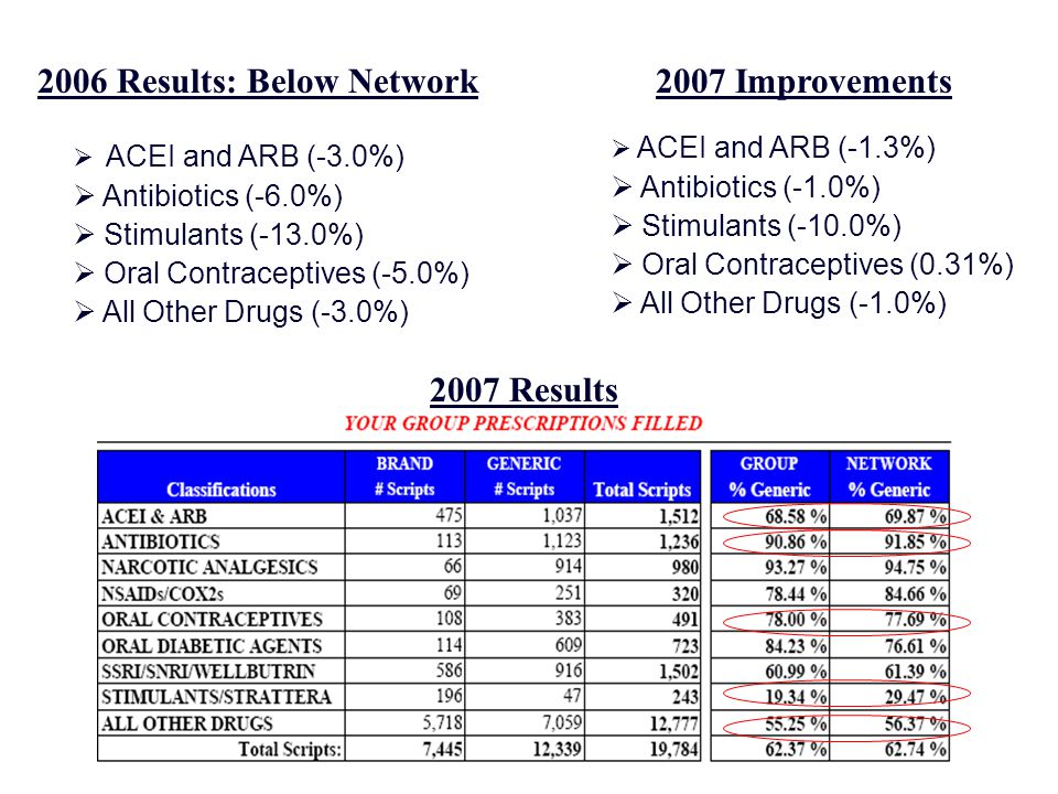 2006 Results: Below Network 2007 Results  ACEI and ARB (-1.3%)  Antibiotics (-1.0%)  Stimulants (-10.0%)  Oral Contraceptives (0.31%)  All Other Drugs (-1.0%) 2007 Improvements  ACEI and ARB (-3.0%)  Antibiotics (-6.0%)  Stimulants (-13.0%)  Oral Contraceptives (-5.0%)  All Other Drugs (-3.0%)