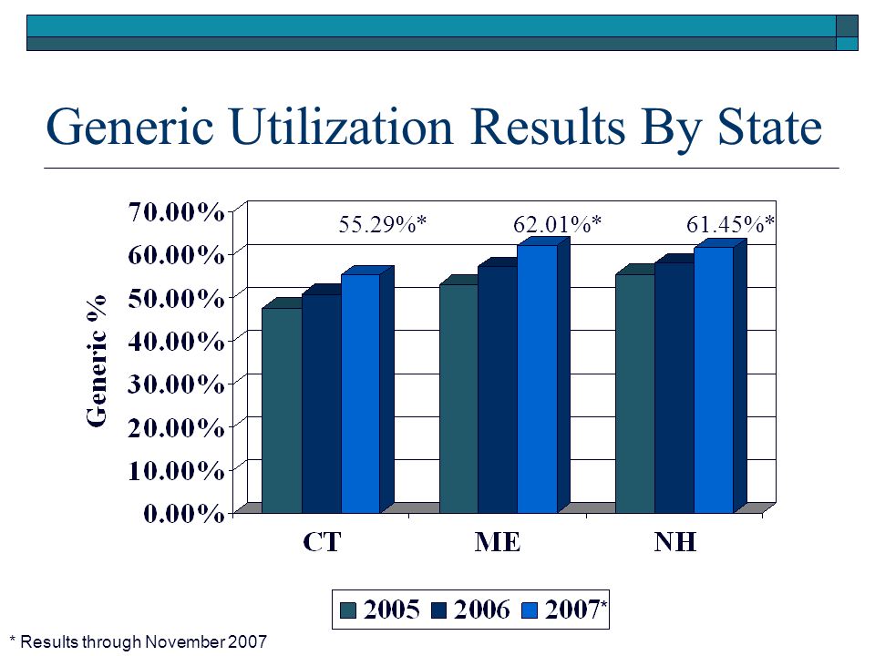 Generic Utilization Results By State * * Results through November %* 62.01%*61.45%*