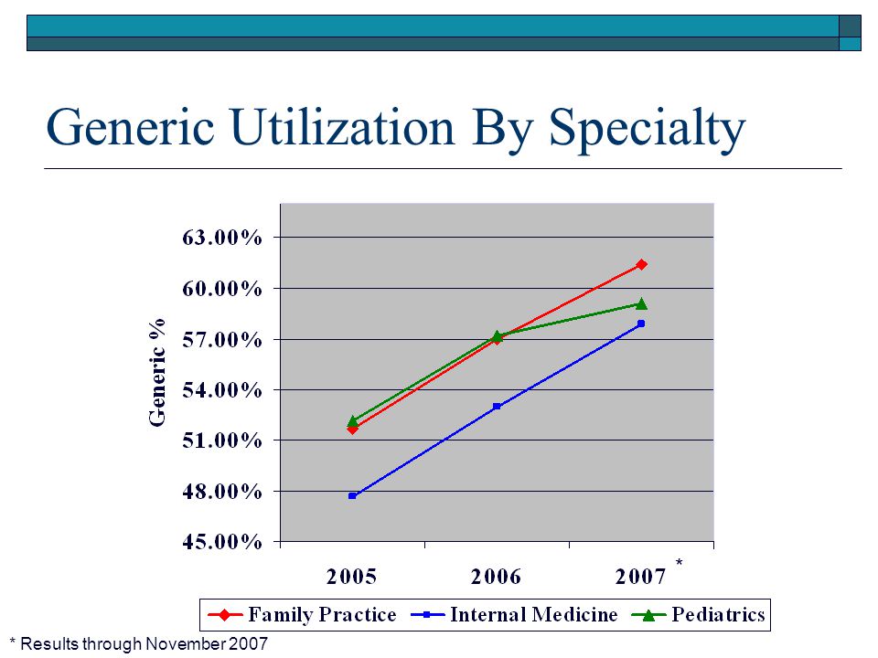 * * Results through November 2007 Generic Utilization By Specialty