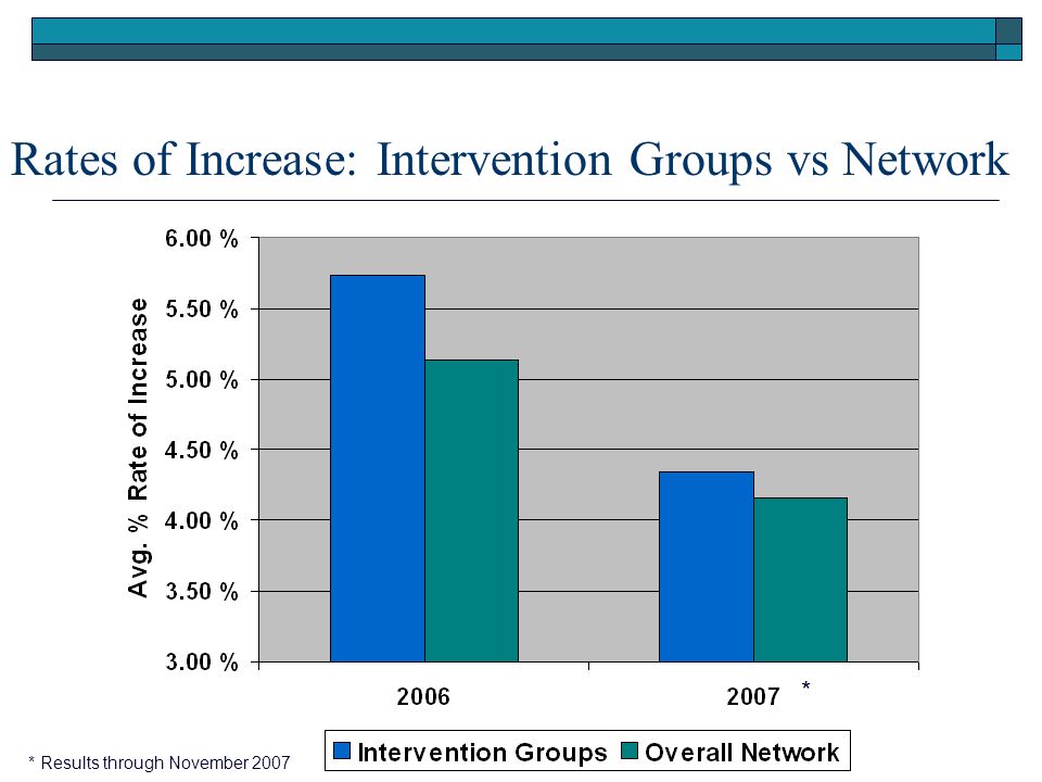 Rates of Increase: Intervention Groups vs Network * Results through November 2007 *