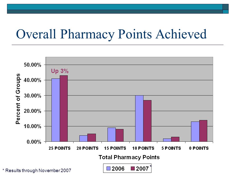 Overall Pharmacy Points Achieved Up 3% * Results through November 2007 *