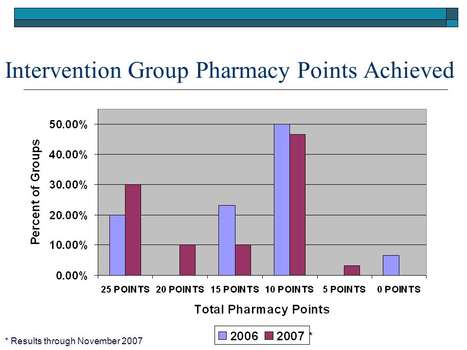 Intervention Group Pharmacy Points Achieved * Results through November 2007 *
