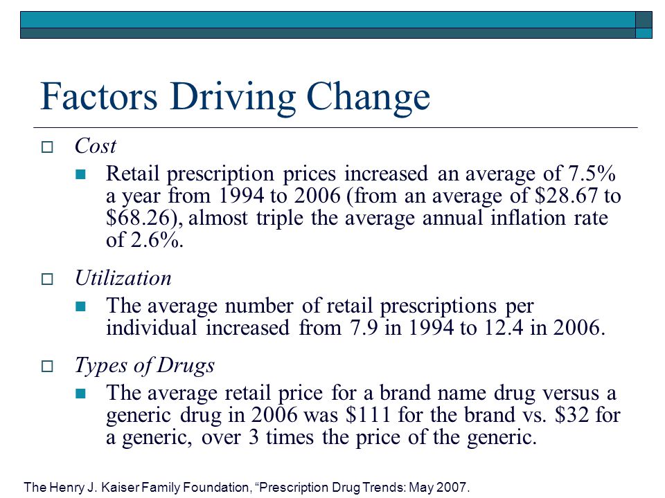Factors Driving Change  Cost Retail prescription prices increased an average of 7.5% a year from 1994 to 2006 (from an average of $28.67 to $68.26), almost triple the average annual inflation rate of 2.6%.