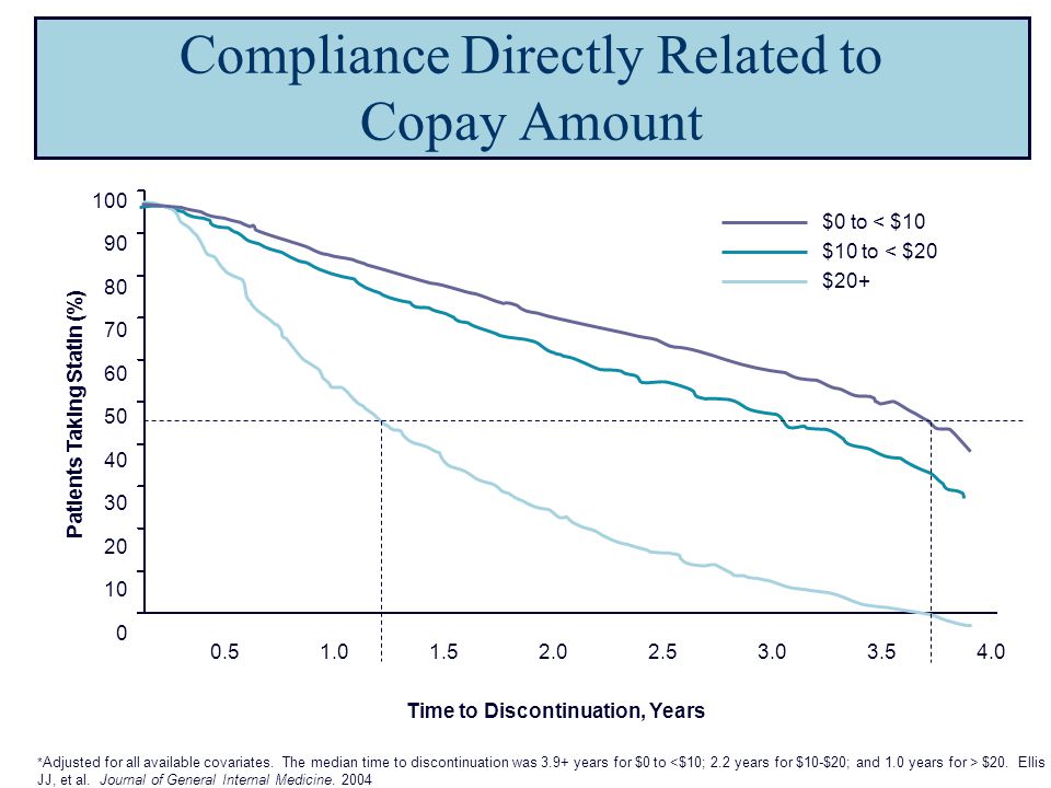 Compliance Directly Related to Copay Amount * Adjusted for all available covariates.