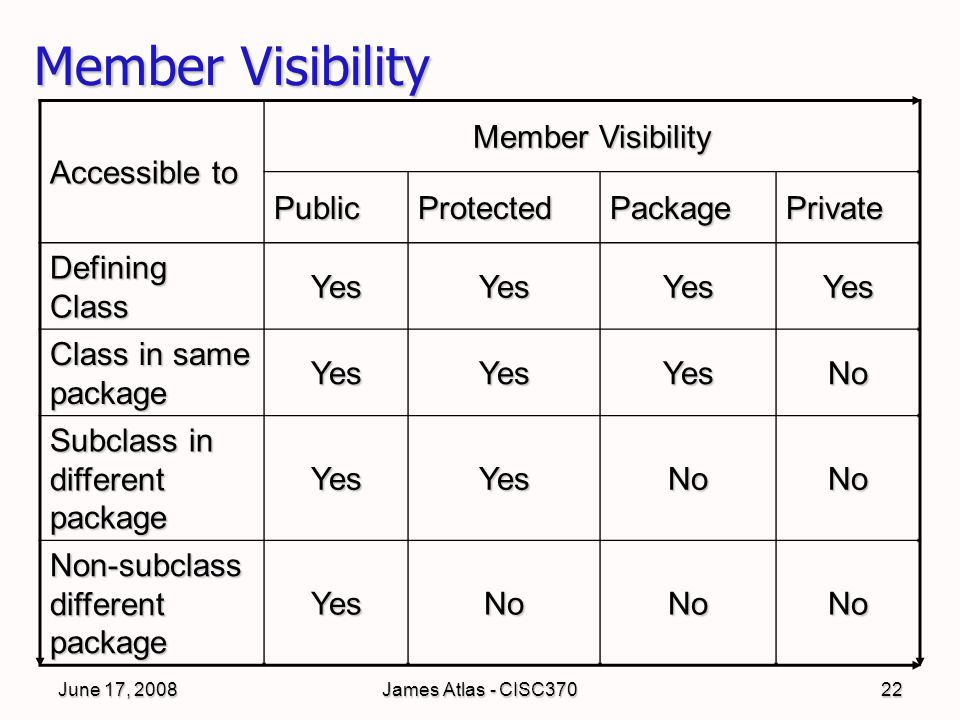 June 17, 2008James Atlas - CISC37022 Member Visibility Accessible to Member Visibility PublicProtectedPackagePrivate Defining Class YesYesYesYes Class in same package YesYesYesNo Subclass in different package YesYesNoNo Non-subclass different package YesNoNoNo