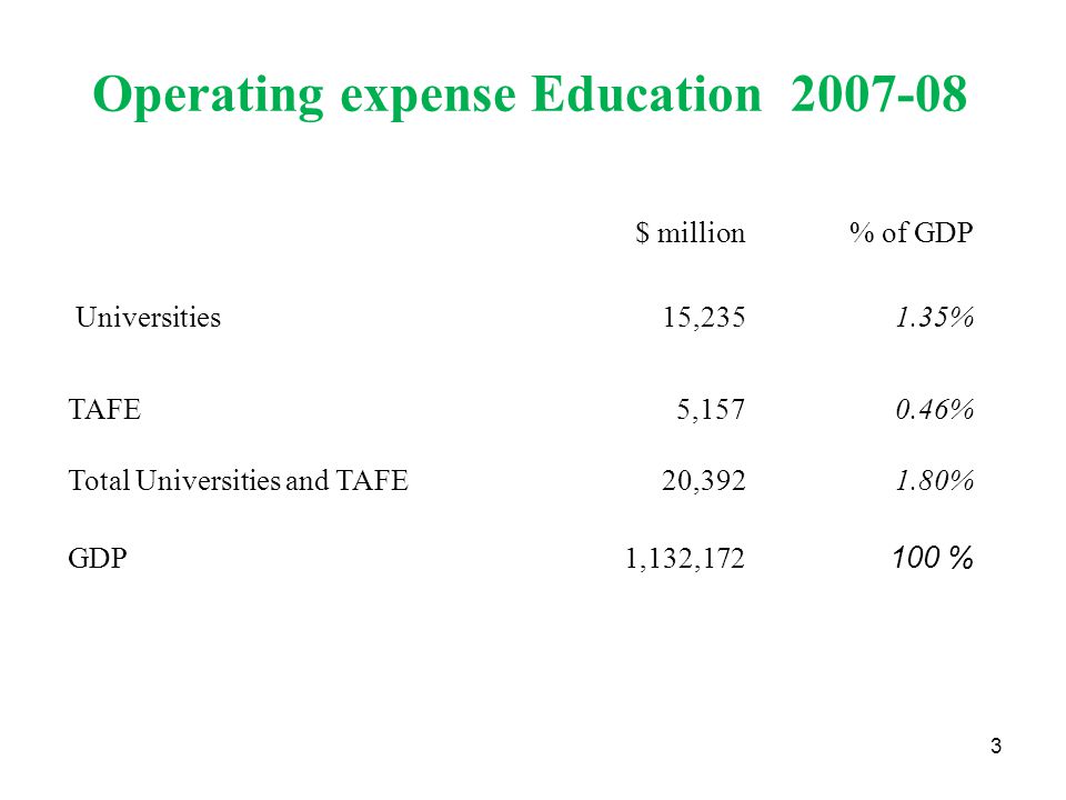 Operating expense Education $ million% of GDP Universities15, % TAFE5, % Total Universities and TAFE20, % GDP1,132, % 3