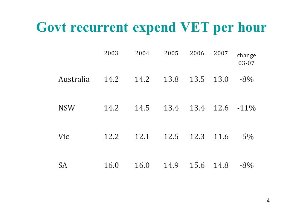 Govt recurrent expend VET per hour change Australia % NSW % Vic % SA % 4