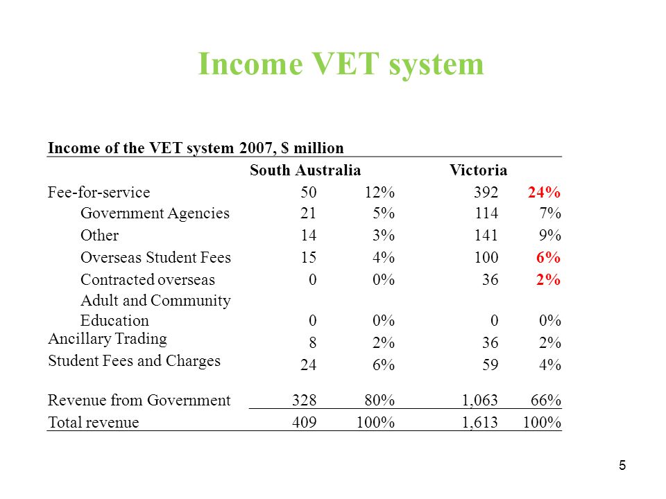 Income VET system Income of the VET system 2007, $ million South AustraliaVictoria Fee-for-service5012%39224% Government Agencies215%1147% Other143%1419% Overseas Student Fees154%1006% Contracted overseas00%362% Adult and Community Education00%0 Ancillary Trading 82%362% Student Fees and Charges 246%594% Revenue from Government32880%1,06366% Total revenue409100%1,613100% 5