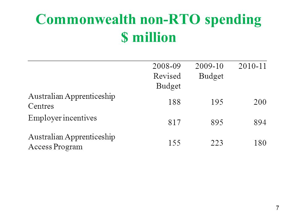 Commonwealth non-RTO spending $ million Revised Budget Budget Australian Apprenticeship Centres Employer incentives Australian Apprenticeship Access Program