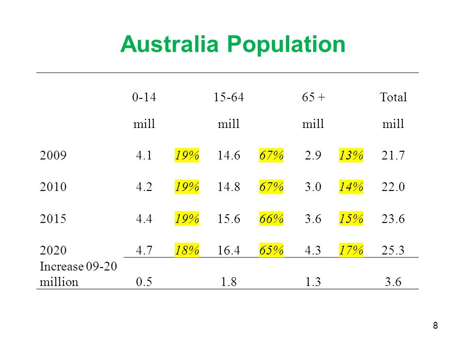 Australia Population Total mill %14.667%2.913% %14.867%3.014% %15.666%3.615% %16.465%4.317%25.3 Increase million