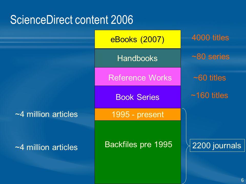 6 ScienceDirect content 2006 Backfiles pre 1995 ~4 million articles Book Series ~160 titles Reference Works~60 titles Handbooks ~80 series present ~4 million articles 2200 journals eBooks (2007) 4000 titles