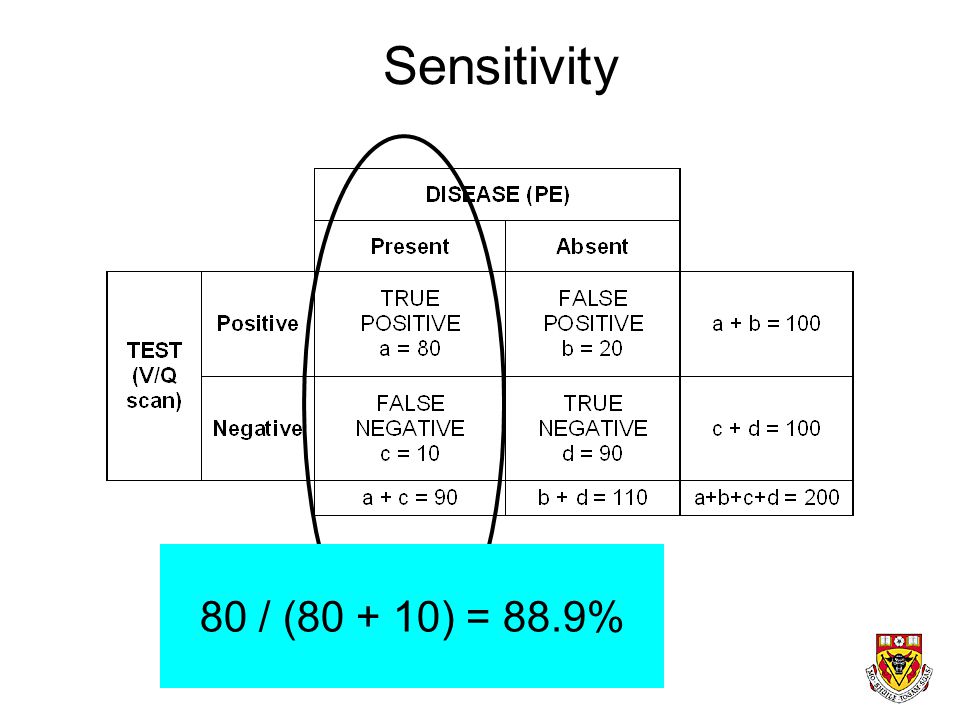 Sensitivity Probability that test is positive given that disease is present. P (T+ | D+)
