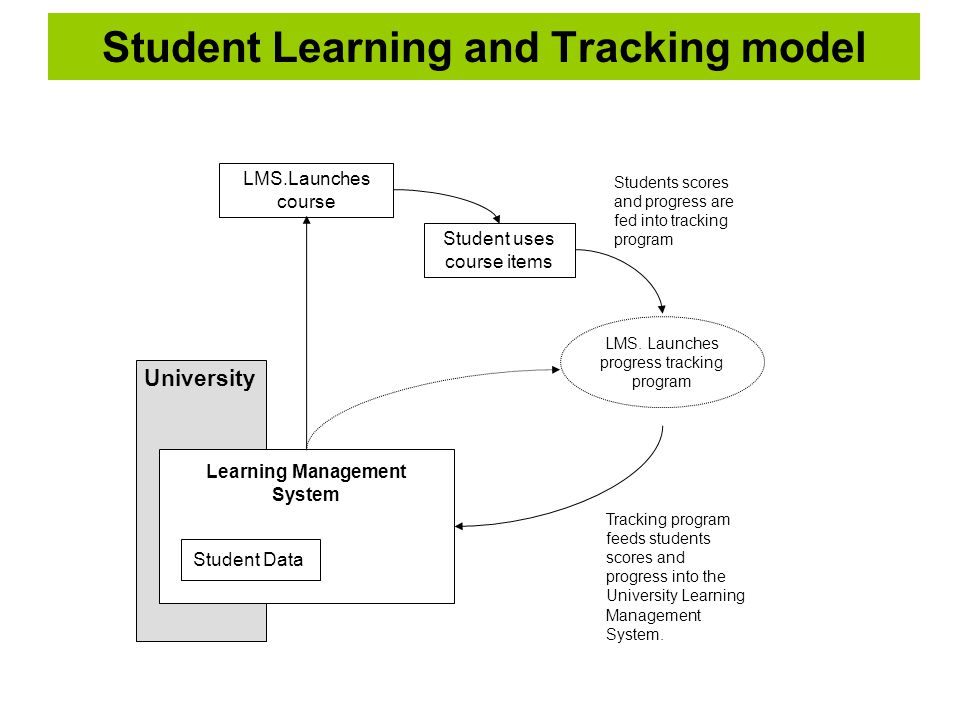 University Learning Management System LMS.Launches course LMS.