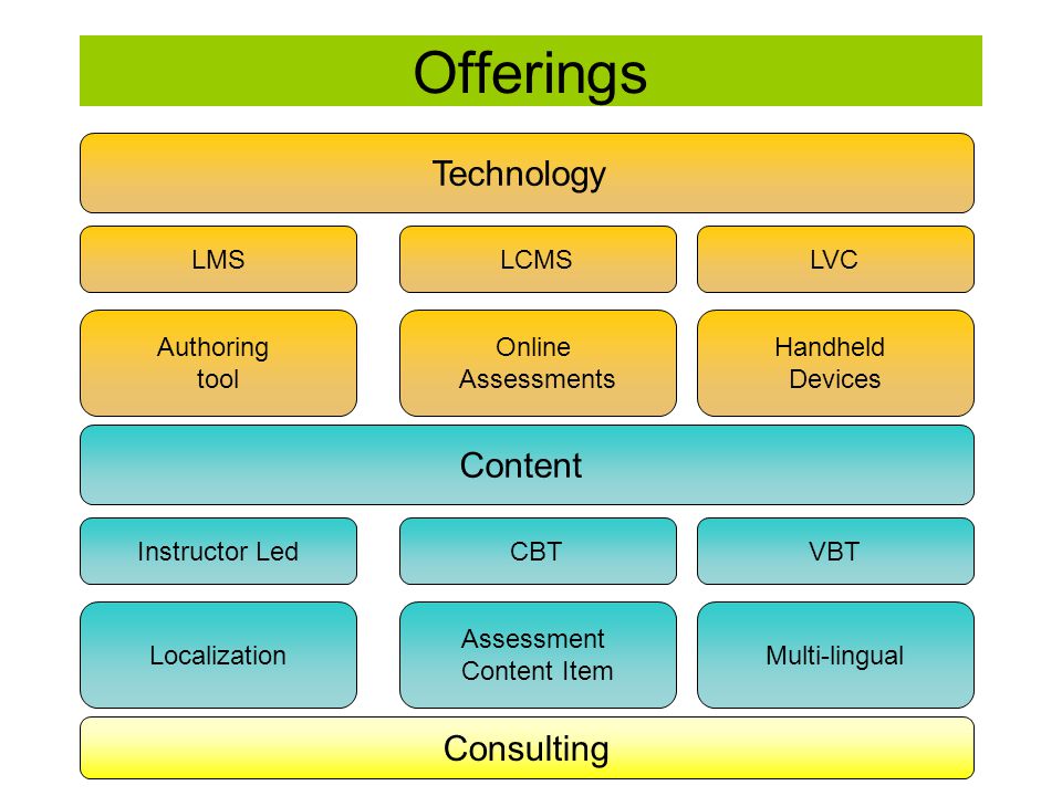 Offerings Technology LMSLCMSLVC Authoring tool Online Assessments Handheld Devices Content Instructor LedCBTVBT Localization Assessment Content Item Multi-lingual Consulting