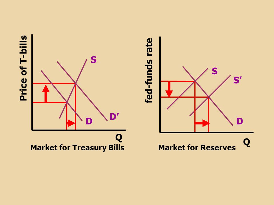 Q D S Price of T-bills Market for Treasury Bills Q D S S’ Market for Reserves D’ fed-funds rate