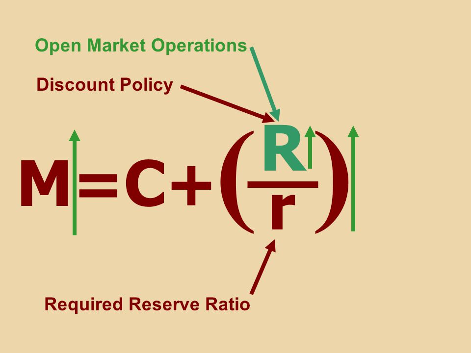 ( ) M=C+ R r Open Market Operations Required Reserve Ratio Discount Policy
