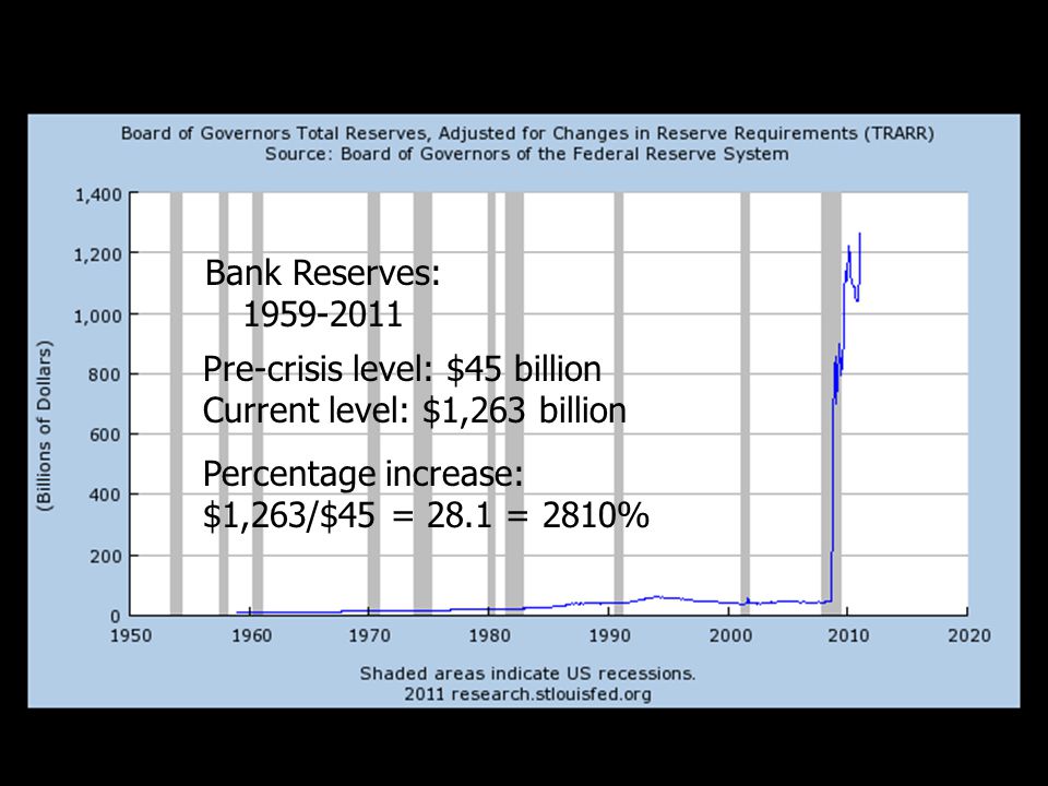 Bank Reserves: Pre-crisis level: $45 billion Current level: $1,263 billion Percentage increase: $1,263/$45 = 28.1 = 2810%