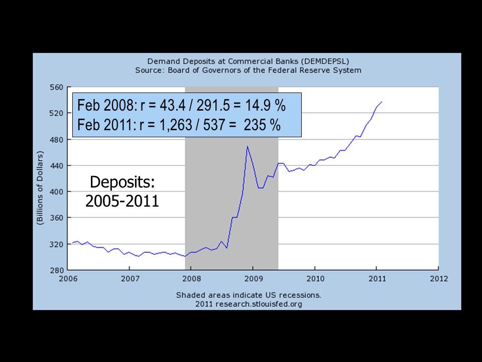 Feb 2008: r = 43.4 / = 14.9 % Feb 2011: r = 1,263 / 537 = 235 % Deposits: