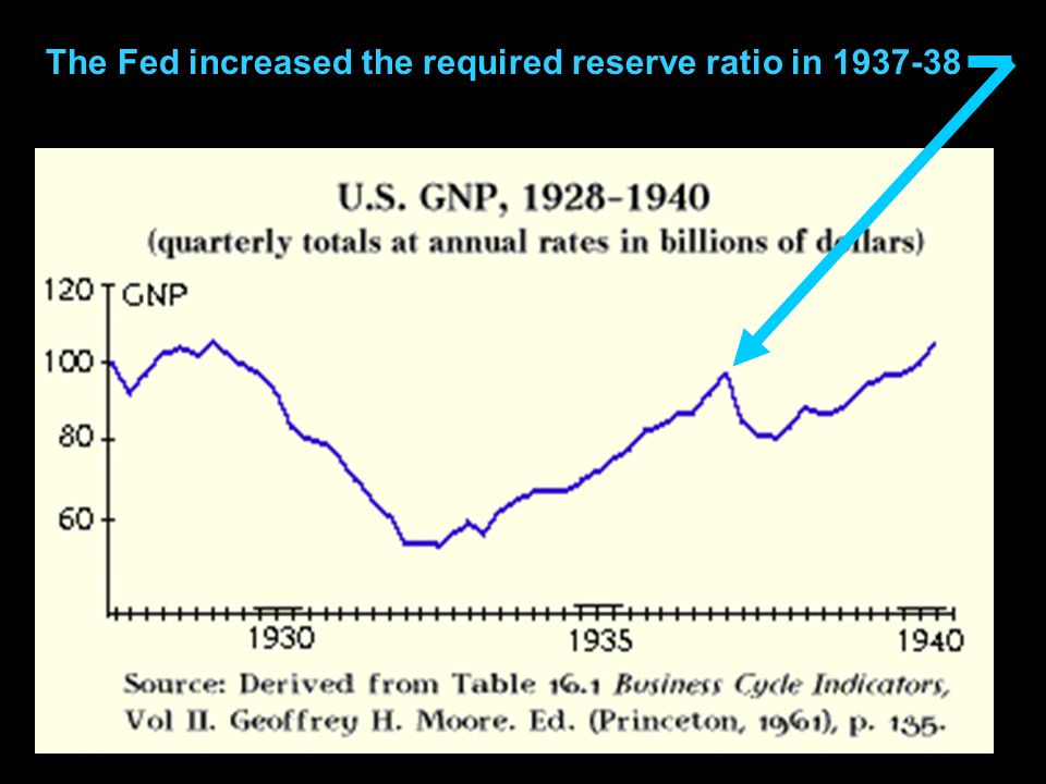 The Fed increased the required reserve ratio in