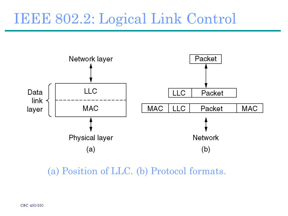 CSC 450/550 IEEE 802.2: Logical Link Control (a) Position of LLC. (b) Protocol formats.