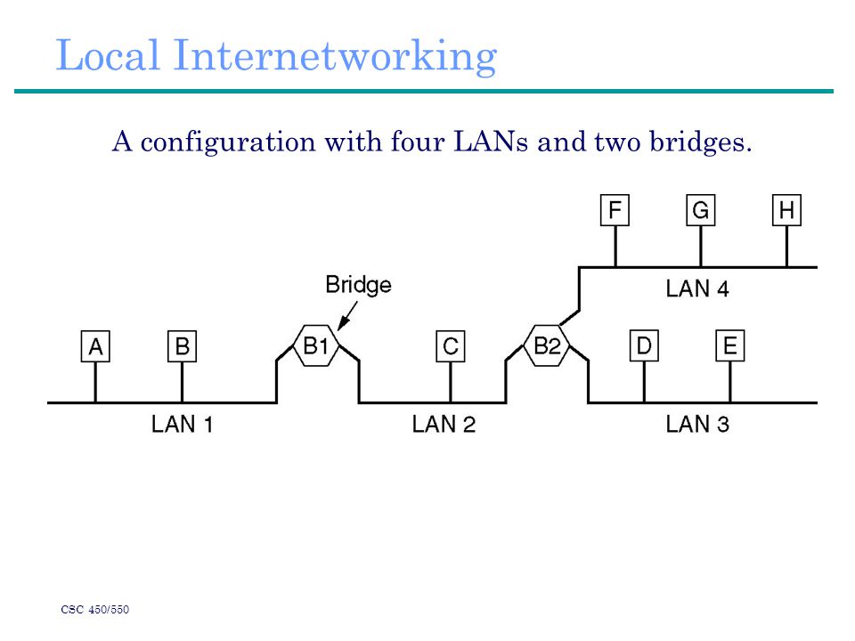 CSC 450/550 Local Internetworking A configuration with four LANs and two bridges.