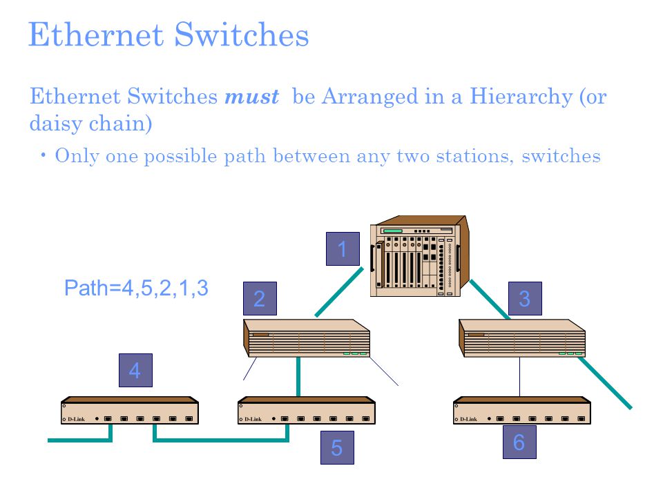 Ethernet Switches Ethernet Switches must be Arranged in a Hierarchy (or daisy chain) Only one possible path between any two stations, switches Path=4,5,2,1,3