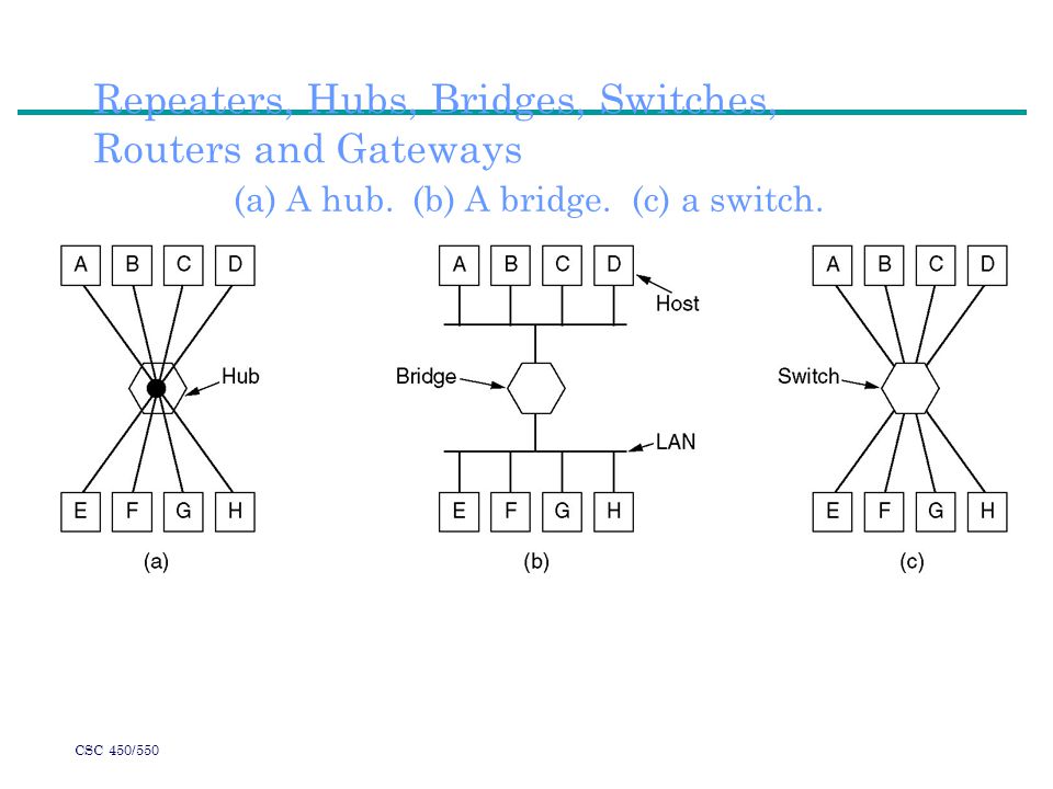 CSC 450/550 Repeaters, Hubs, Bridges, Switches, Routers and Gateways (a) A hub.