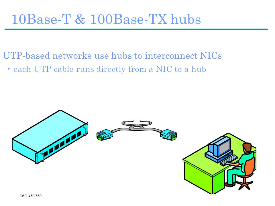 CSC 450/550 10Base-T & 100Base-TX hubs UTP-based networks use hubs to interconnect NICs each UTP cable runs directly from a NIC to a hub